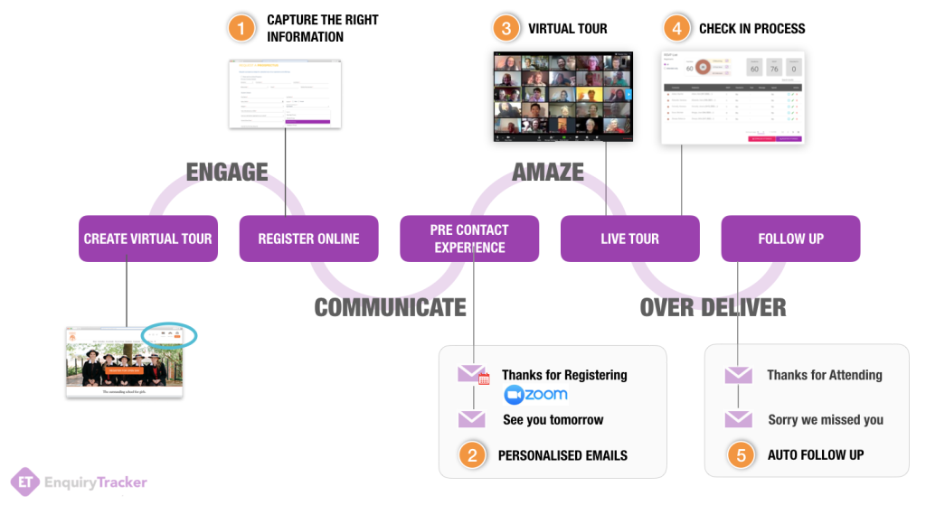 Flow chart for engaging with families on virtual tours